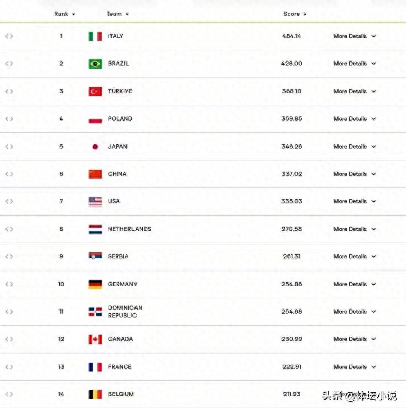 The women&#39;s volleyball world rankings have been shaken up: China ranks sixth, Italy takes the championship and leads by a wide margin, Japan is fifth.