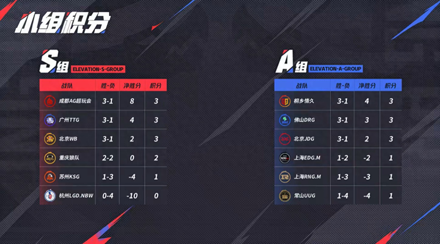 In the &#34;life-and-death battle&#34; of the Shanghai duo, the Wolves advanced to the winner&#39;s group while KSG mistakenly entered Group S, resulting in an early playoff exit.