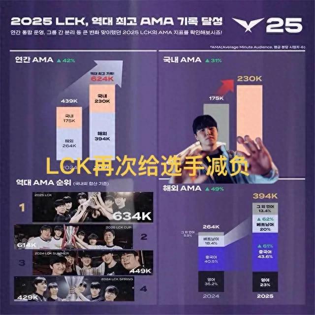 &#34;LCK Shortens Schedule to Reduce Player Burden&#34; Goes Viral; Weekend Match Times Changed to Cater to LPL Fans