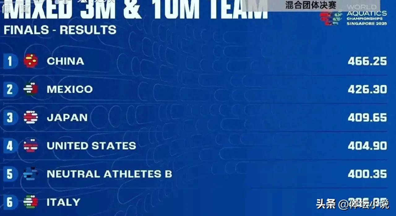 The diving dream team has won its first gold medal at the World Championships, but the women&#39;s 1m springboard suffered an upset, shattering the dream of securing 13 golds.