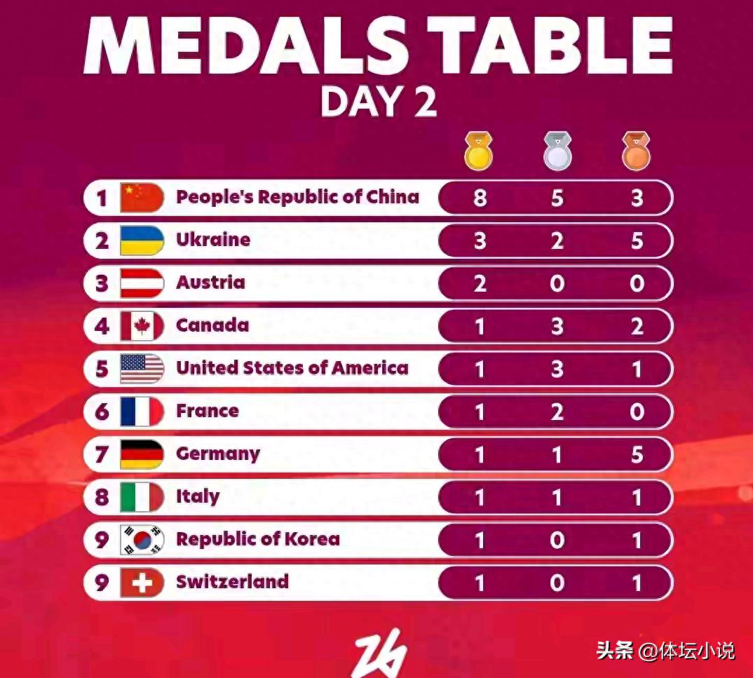 Latest Winter Paralympics Gold Medal Standings: China Leads with 8 Golds &amp; 6 Golds in a Single Day, Ukraine Second, 9 Teams Have Won Gold