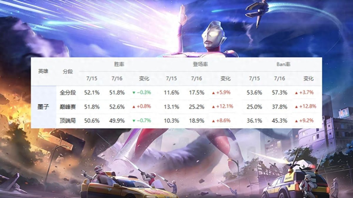 迪迦奧特曼造型亮相,直接推升墨子人氣急升?出場率飆升近12%