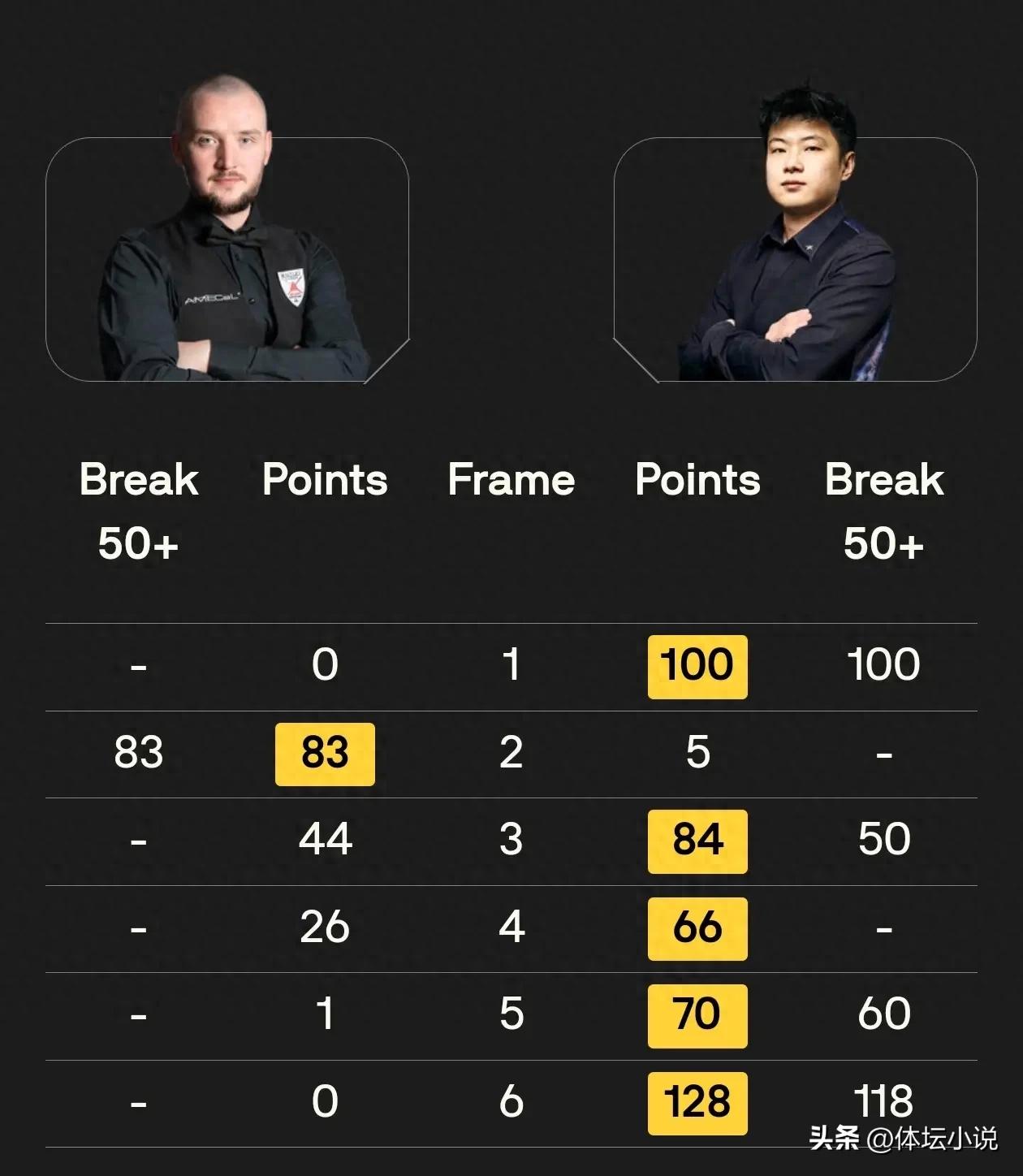 Five Chinese Players Advance in Yushan Open Snooker Tournament, Zhao Xintong Wins 5-1, World Champion Suffers Upset