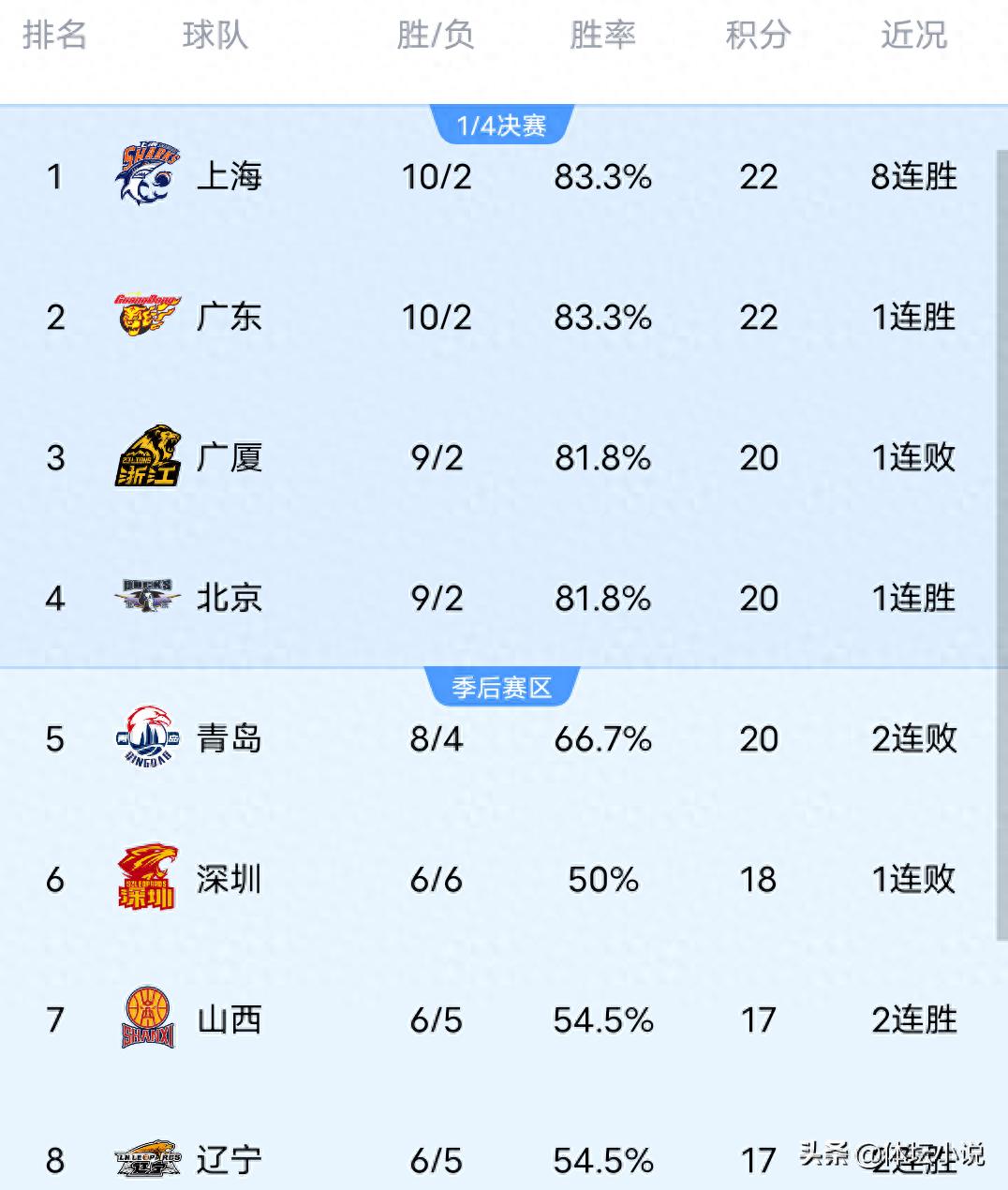 With Guangzhou defeating Shenzhen and Shanghai overcoming Qingdao, the latest CBA standings have seen a change at the top, with fierce competition among the top four teams.