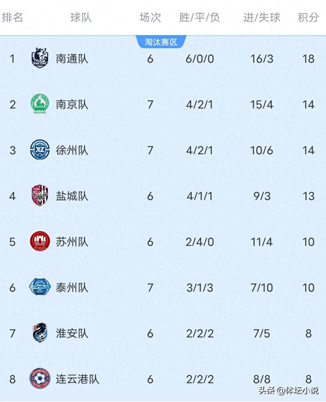 Following Nanjing&#39;s 5-1 victory over Yangzhou, Suzhou&#39;s 4-0 win, and Changzhou&#39;s seven-match winless streak, the latest standings in the Jiangsu Super League have become chaotic.