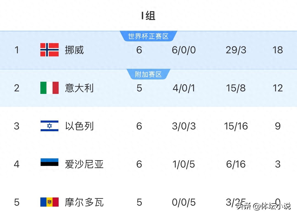 A 5-0 defeat leaves Italy in despair! Norway leads by 6 points and +19 goal difference, on the verge of qualifying for the World Cup