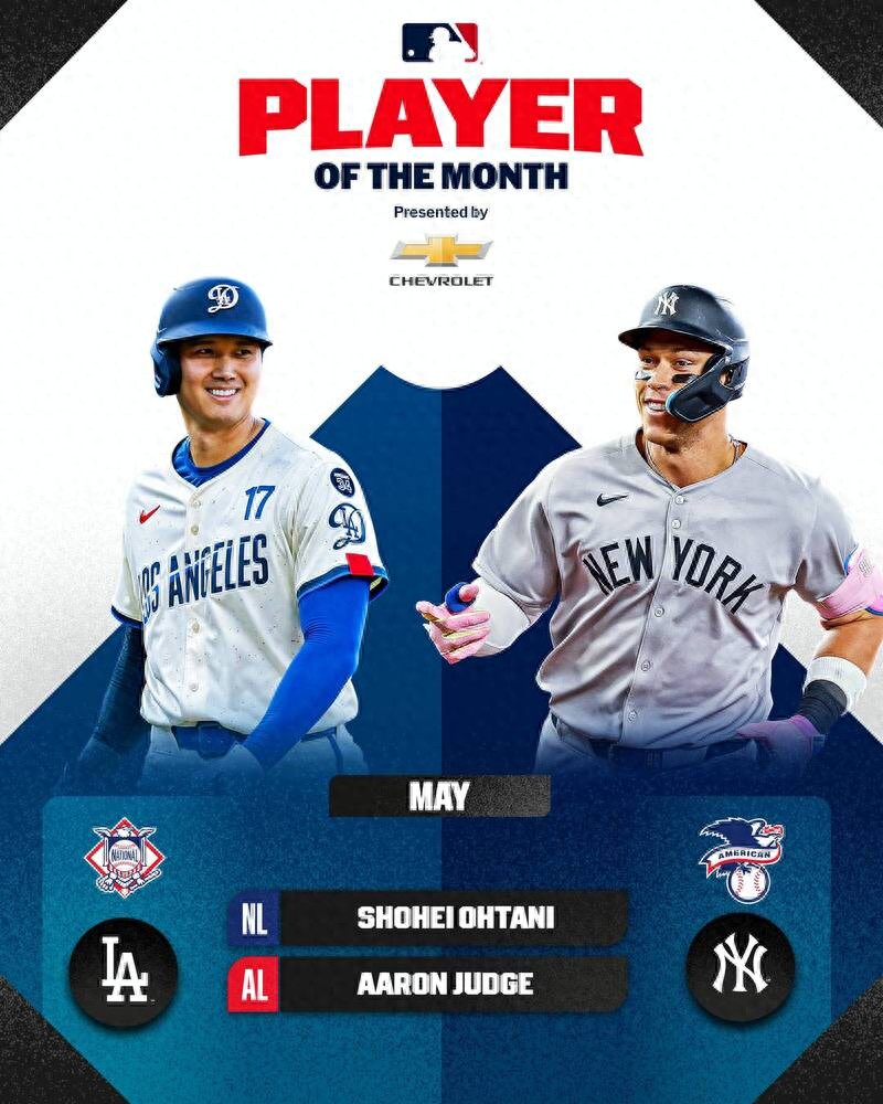 Major League Baseball announced the winners of the major awards in May, and Shohei Ohtani won the MVP on May 15