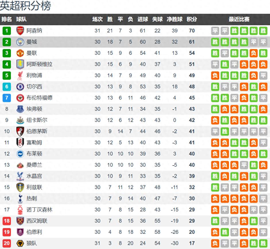 After 30 rounds of Premier League matches, Manchester City has dropped points in consecutive games, leaving the title race with no suspense, while the battle for fifth place and relegation is intense.