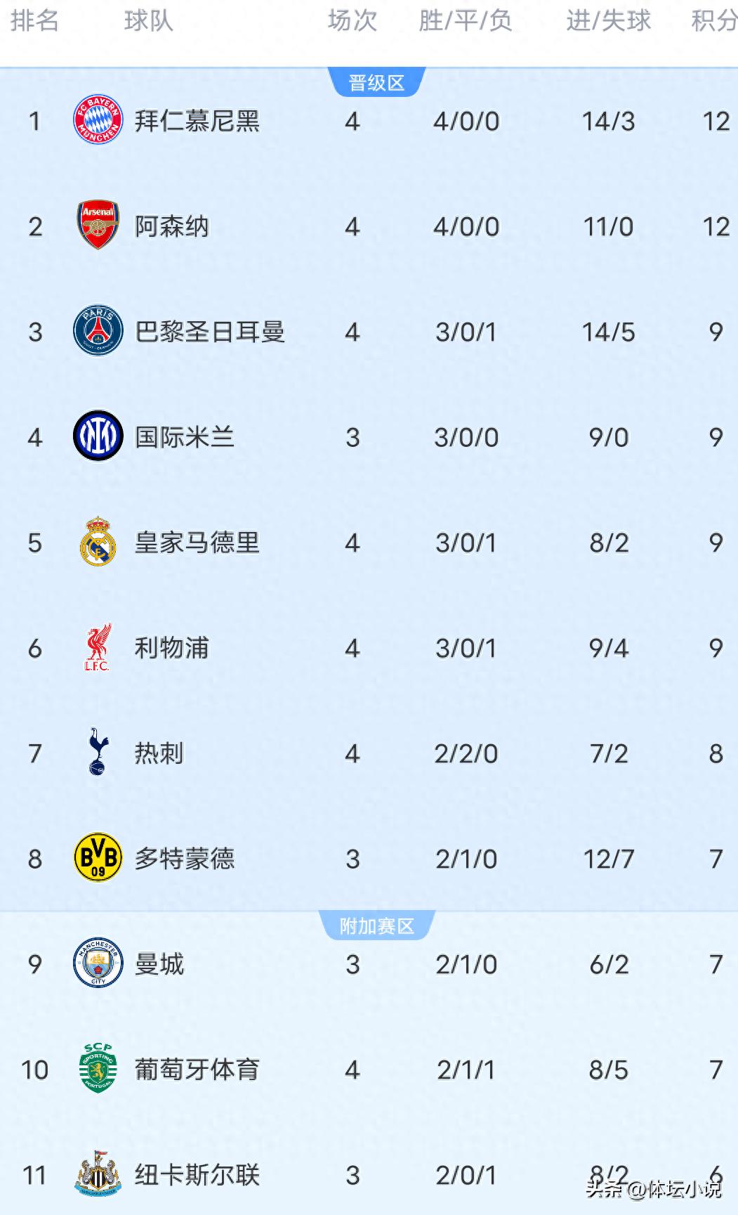 With Liverpool beating Real Madrid 1-0, Bayern defeating Paris 2-1, and Arsenal winning 3-0, the latest Champions League standings have been released.