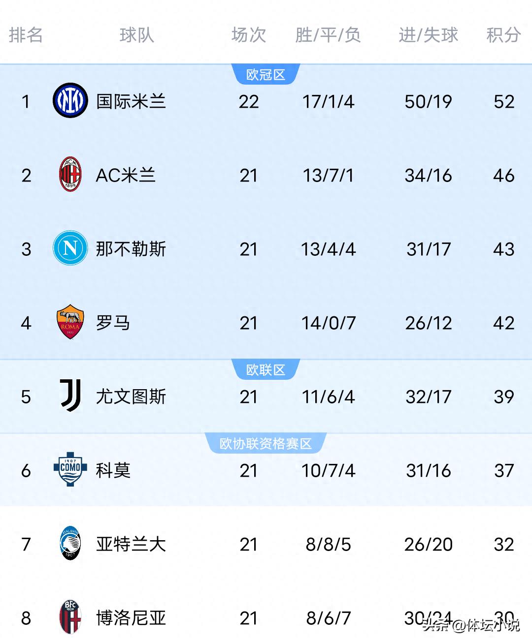 With Inter Milan staging a remarkable comeback from 2-6 down against Pisa, the latest Serie A standings are as follows: Inter leads the table by 6 points.