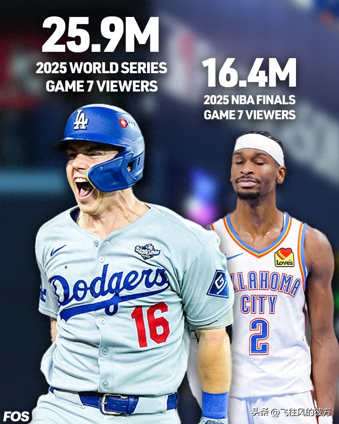 The viewership for Game 7 of the MLB World Series reached 27.33 million, significantly outperforming the NBA Finals Game 7.