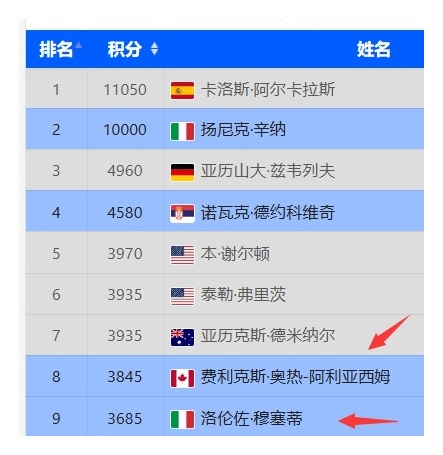 The final spot for the year-end championship remains undecided until the last week! Auger-Aliassime withdraws, Musetti receives both good and bad news.