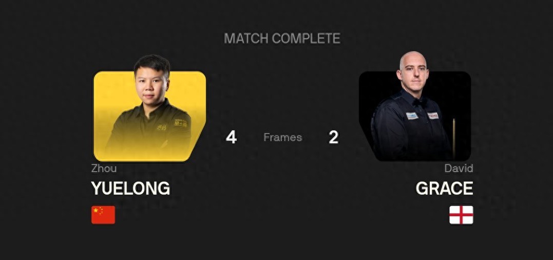 Latest update from the Northern Ireland Open Snooker: Four Chinese players advance to the last 16, Zhou Yuelong wins.