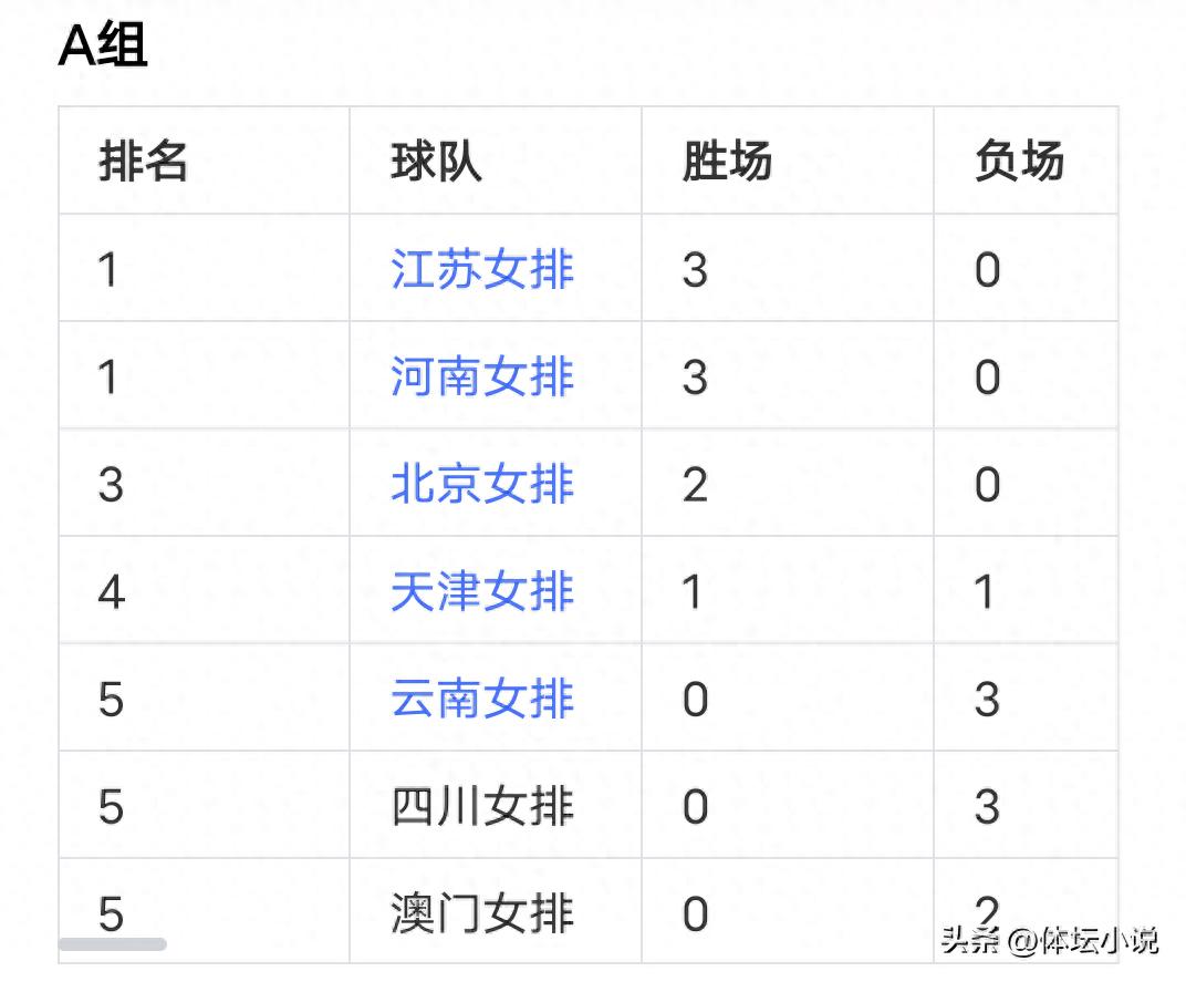 With Henan’s 3-0 win over Sichuan and Jiangsu’s third consecutive victory, the women’s volleyball standings at the National Games have been revealed: the quarterfinalists are about to be finalized.
