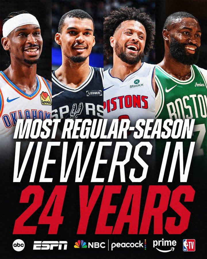 A 24-year record high! NBA regular season draws 170 million viewers nationwide: a massive 86% increase compared to last season.