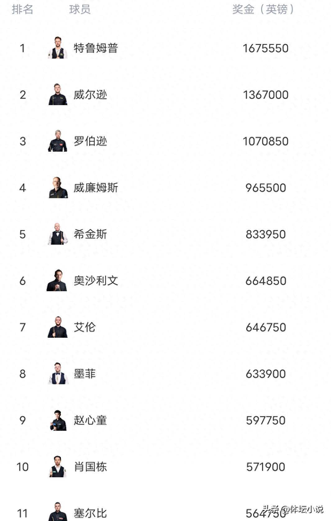 Latest Snooker World Rankings: Wu Yize Surges Up, Champion of Champions Starts Tonight, Two Chinese Players Competing