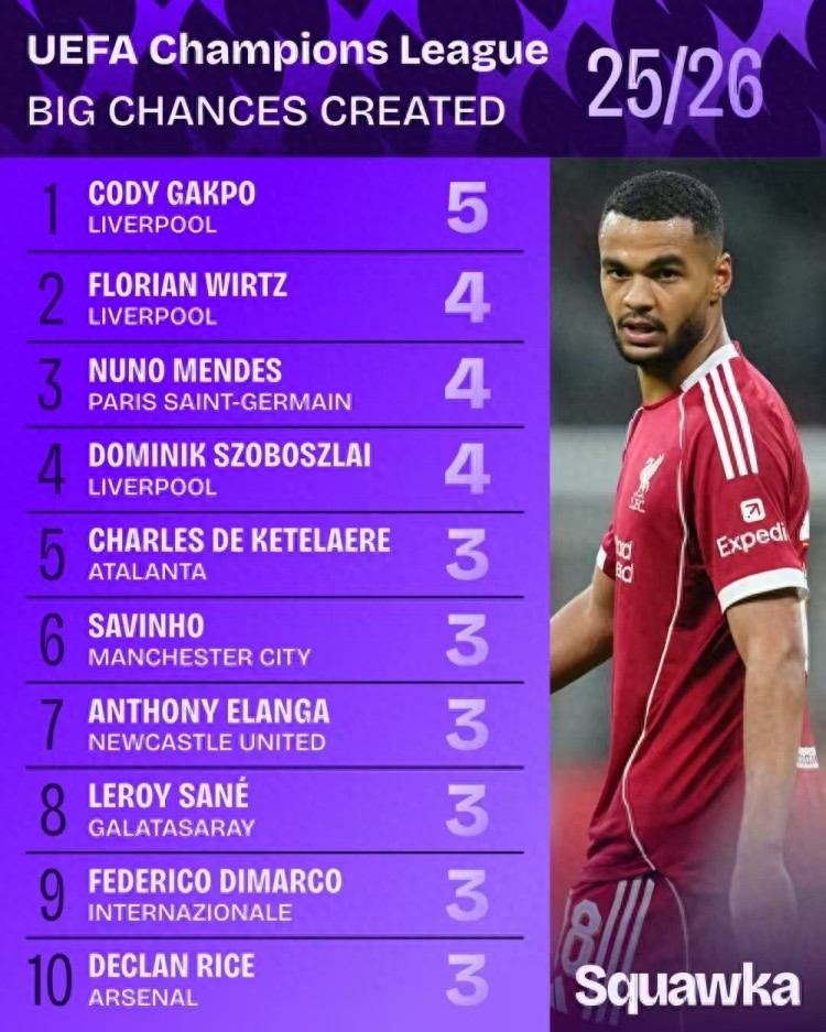 Champions League This Season&#39;s Chances Created Ranking: Liverpool Holds 3 of Top 4 Spots – Who Is Squandering Opportunities?