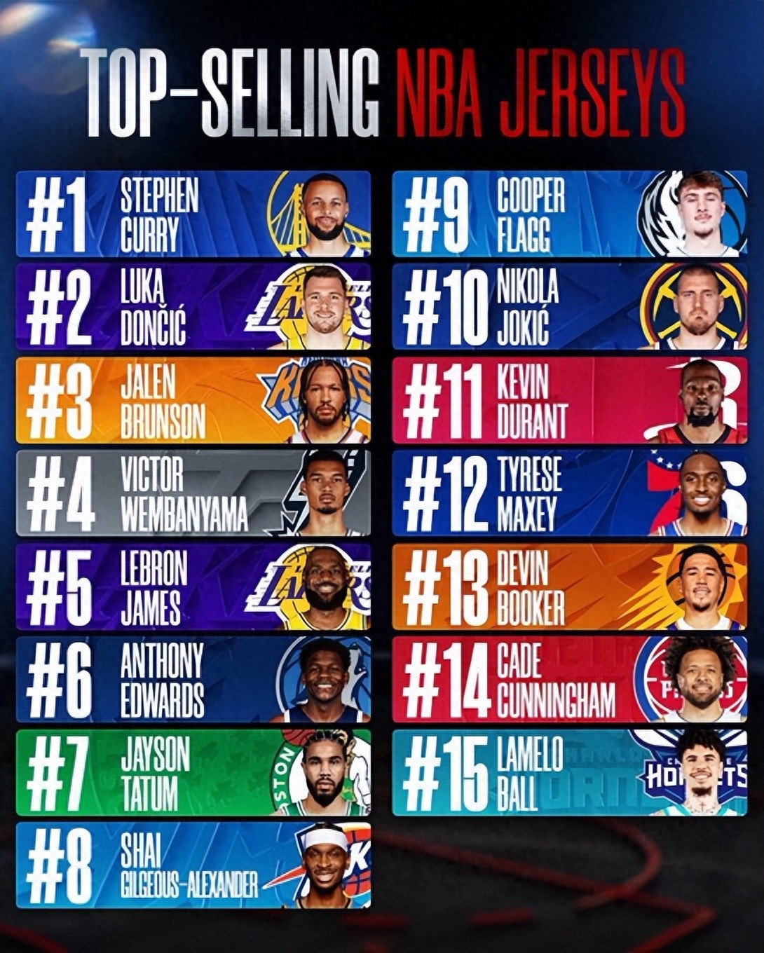 NBA jersey season sales ranking: Curry leads, Doncic second, James fifth, Durant eleventh