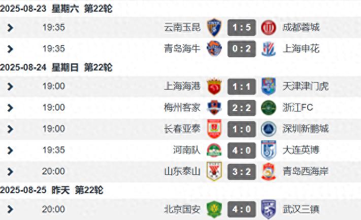 Chinese Super League Round 22: Among the top 4 title contenders, only Shanghai Port dropped points &amp; the top four are separated by just 2 points; Changchun Yatai wins twice in a row to avoid relegation
