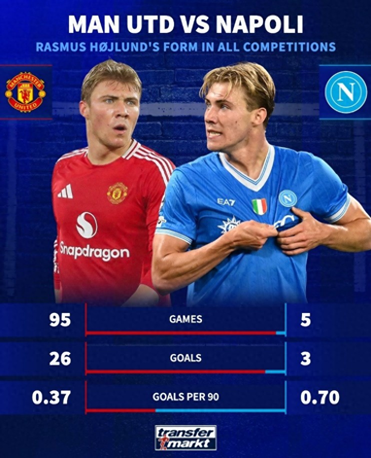 Not blaming Manchester United: Højlund scores twice in the Champions League, averaging 0.7 goals per 90 minutes, compared to only 0.37 during his time at Manchester United.