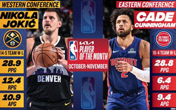NBA announces October-November awards: Jokic and Cunningham named Players of the Month, two Thunder players honored