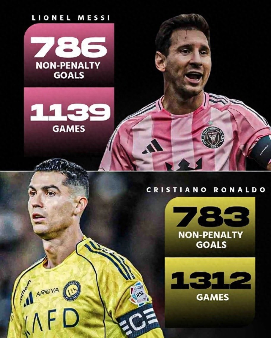 The King of Football comes out on top! Non-penalty goals: Messi 786 goals in 1139 matches, Ronaldo 783 goals in 1312 matches.