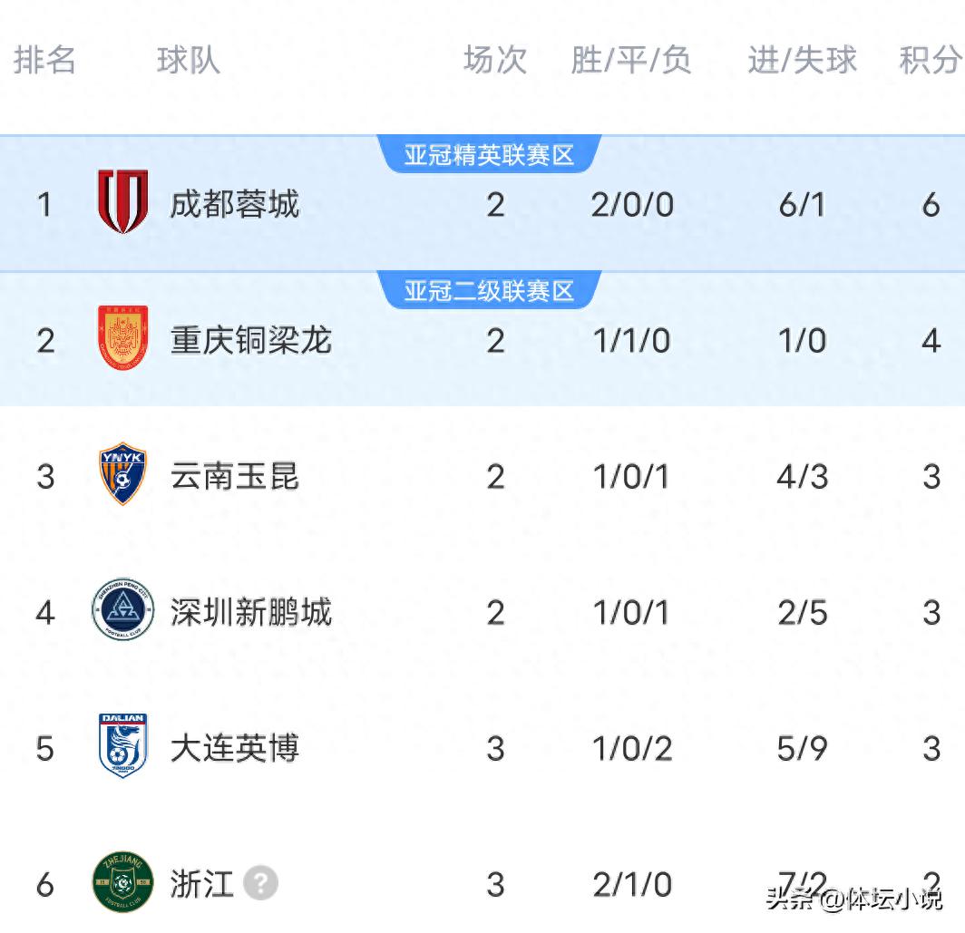 Latest CSL standings: Dalian shocks with win to climb to fifth, Shanghai Port still negative after three rounds, Zhejiang wins 4-1