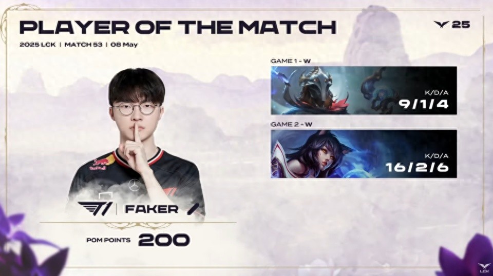 T1 wins three in a row! Faker is back at the top! All the staff are showing, only Dolan is being beaten!
