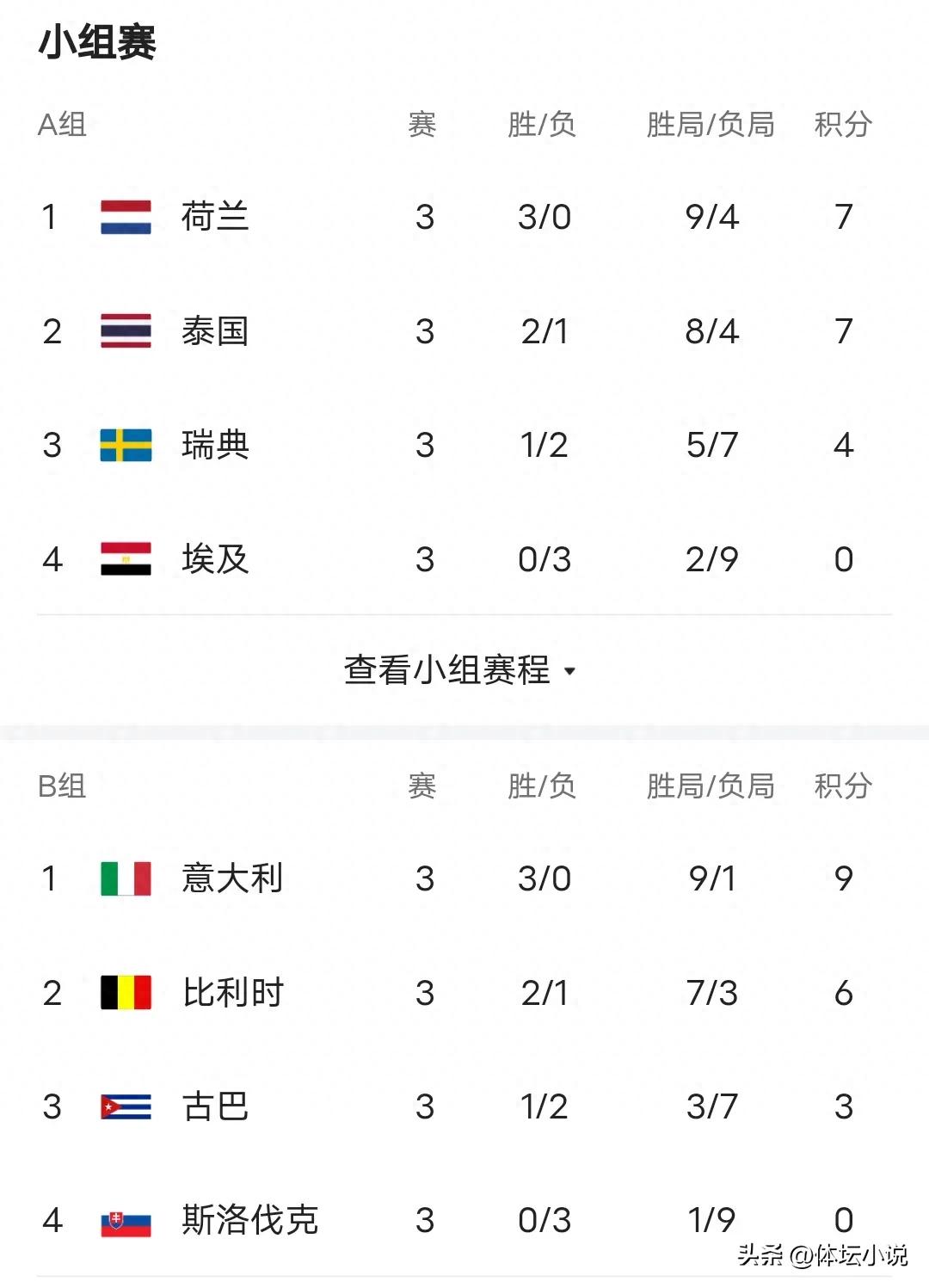 With the Netherlands beating Thailand 3-2, the Women&#39;s Volleyball World Championship standings are set: the top 16 teams are confirmed, and the Chinese women&#39;s volleyball team is aiming for first place.