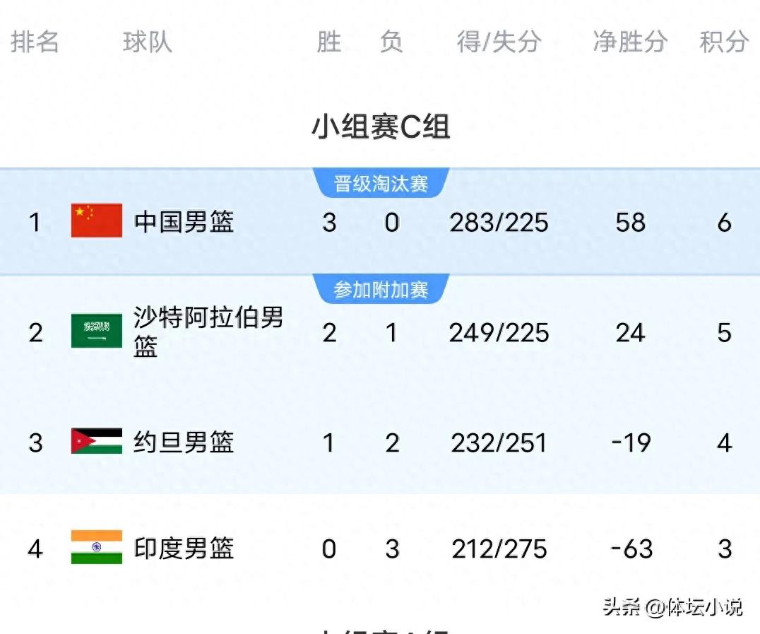 The latest standings of the Men&#39;s Basketball Asian Cup: four out of eight teams have three consecutive victories, with China&#39;s opponent narrowed down to one from two.