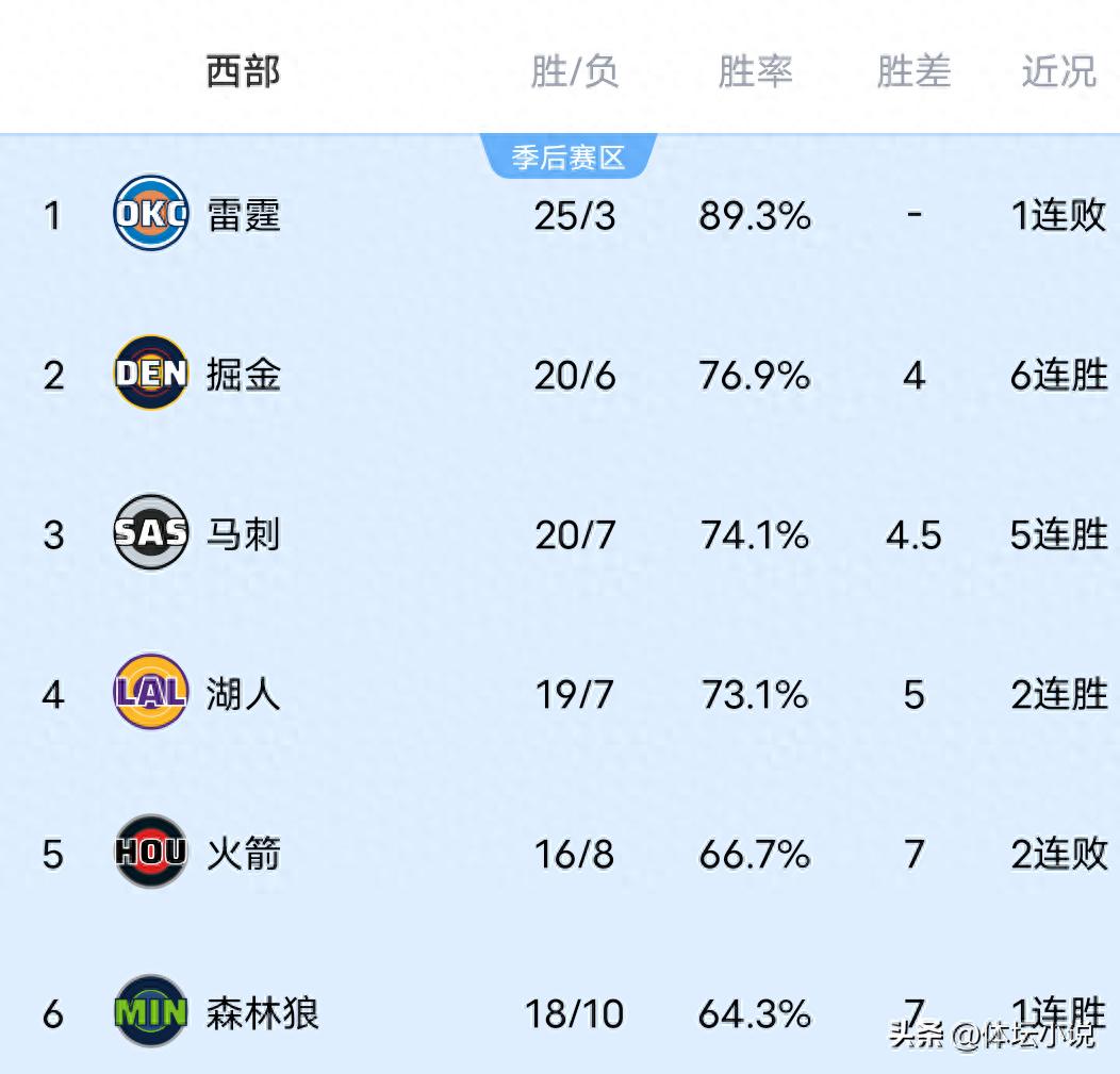 With the Thunder falling to the Timberwolves and the Spurs dominating the Hawks, the NBA Western Conference rankings have been updated: the Lakers drop to fourth.