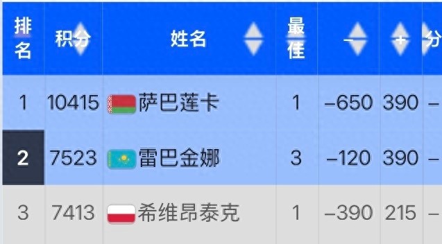 IW tournament upset leads to online backlash from Polish fans, Swiatek responds: I truly played poorly from start to finish