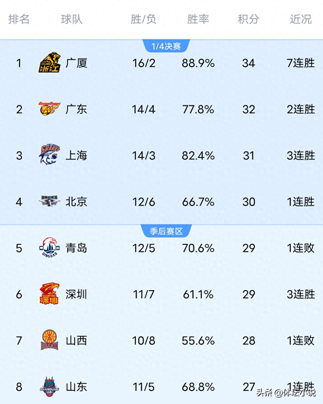 CBA rankings were shaken overnight! Beijing rises to fourth place, Xinjiang enters the playoff zone, and the second-to-last team wins again