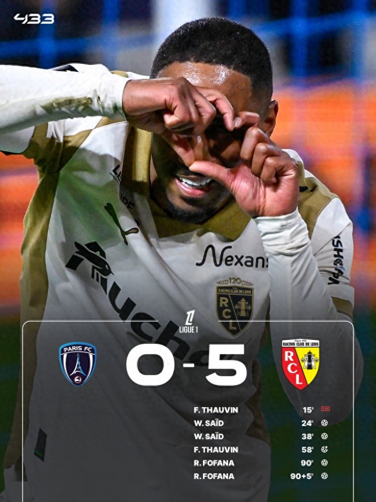 The Ligue 1 title race changed dramatically overnight as Paris Saint-Germain lost, and Lens secured a 5-goal victory to overtake PSG by 1 point at the top.