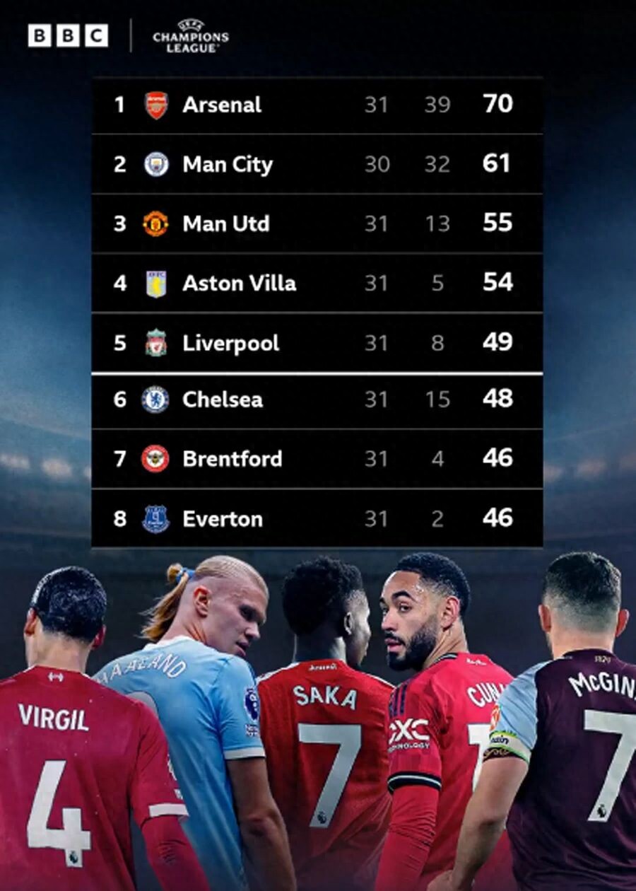 The Premier League secures the 5th spot, Manchester United's return to the Champions League is imminent! Summer transfer budget boosted to over £200 million.