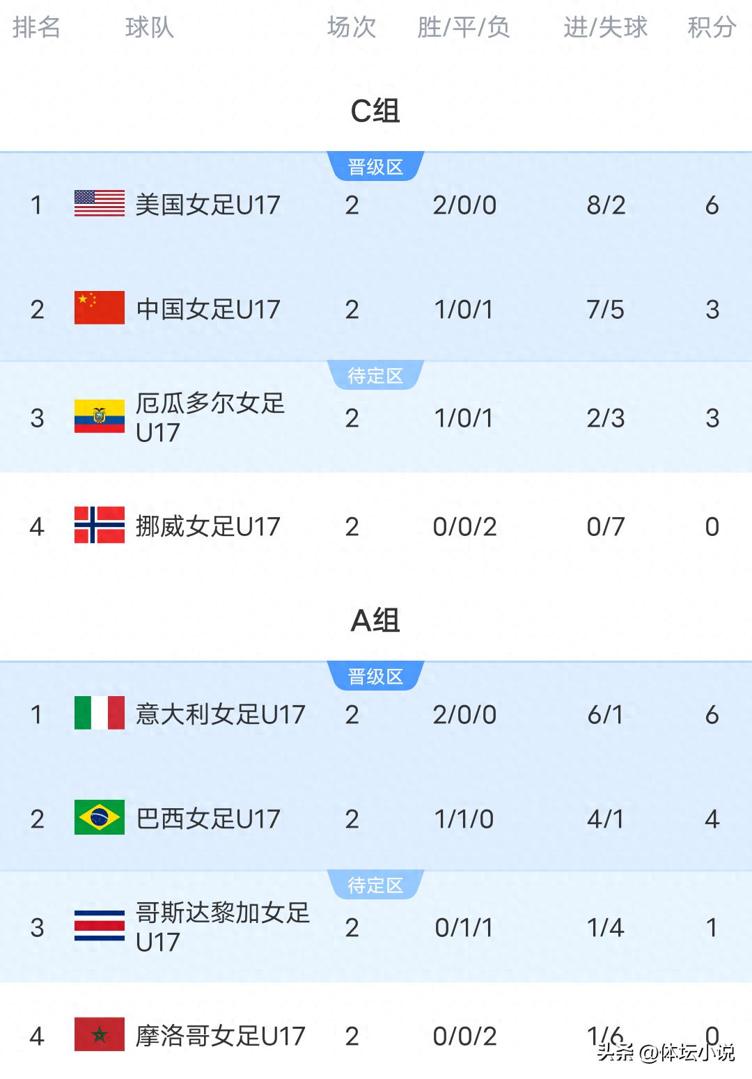 With China’s women’s soccer team falling to the United States 2-5 and dropping to second place, Brazil suffered an upset, and the U17 Women’s World Cup standings have been released.
