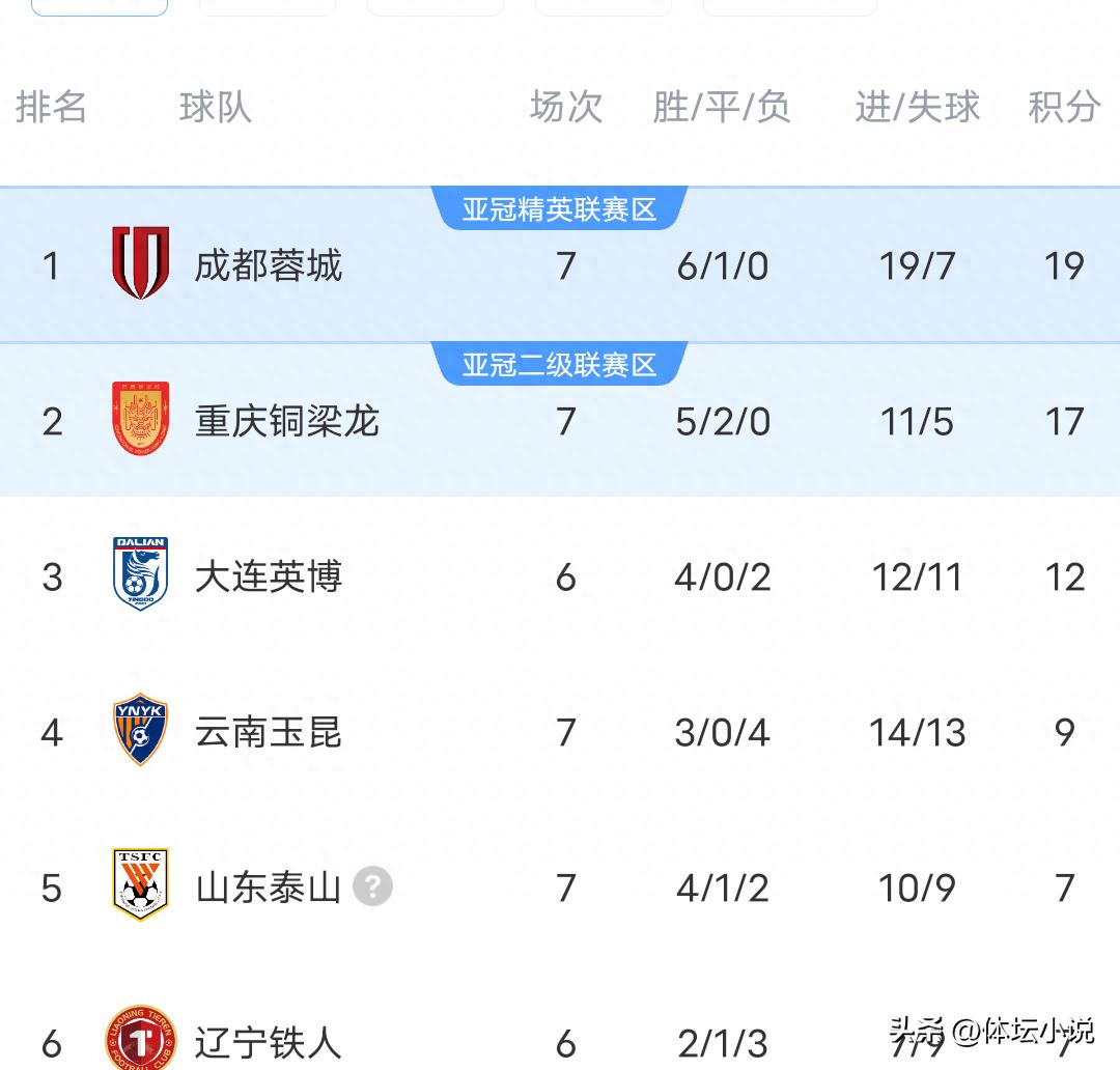 Following Chengdu's 2-1 win over Yunnan, Chongqing's 2-1 victory over Shanghai Port, and the dramatic last-minute wins by Taishan and Guoan, the latest CSL standings are as follows.
