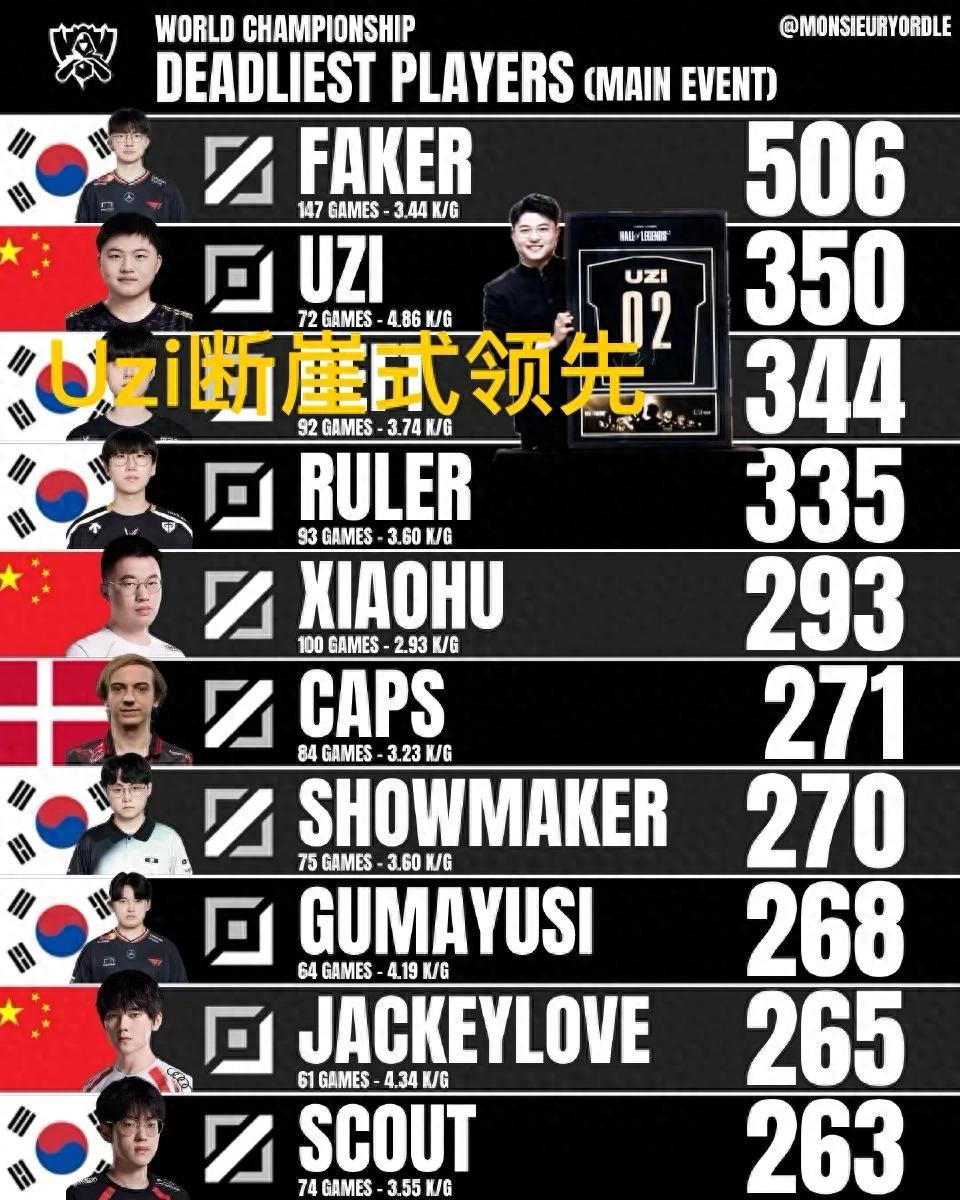 &#34;LOL World Championship Kill Rankings&#34; Go Viral, Uzi Leads by a Huge Margin, Only Three Domestic Players Make the List