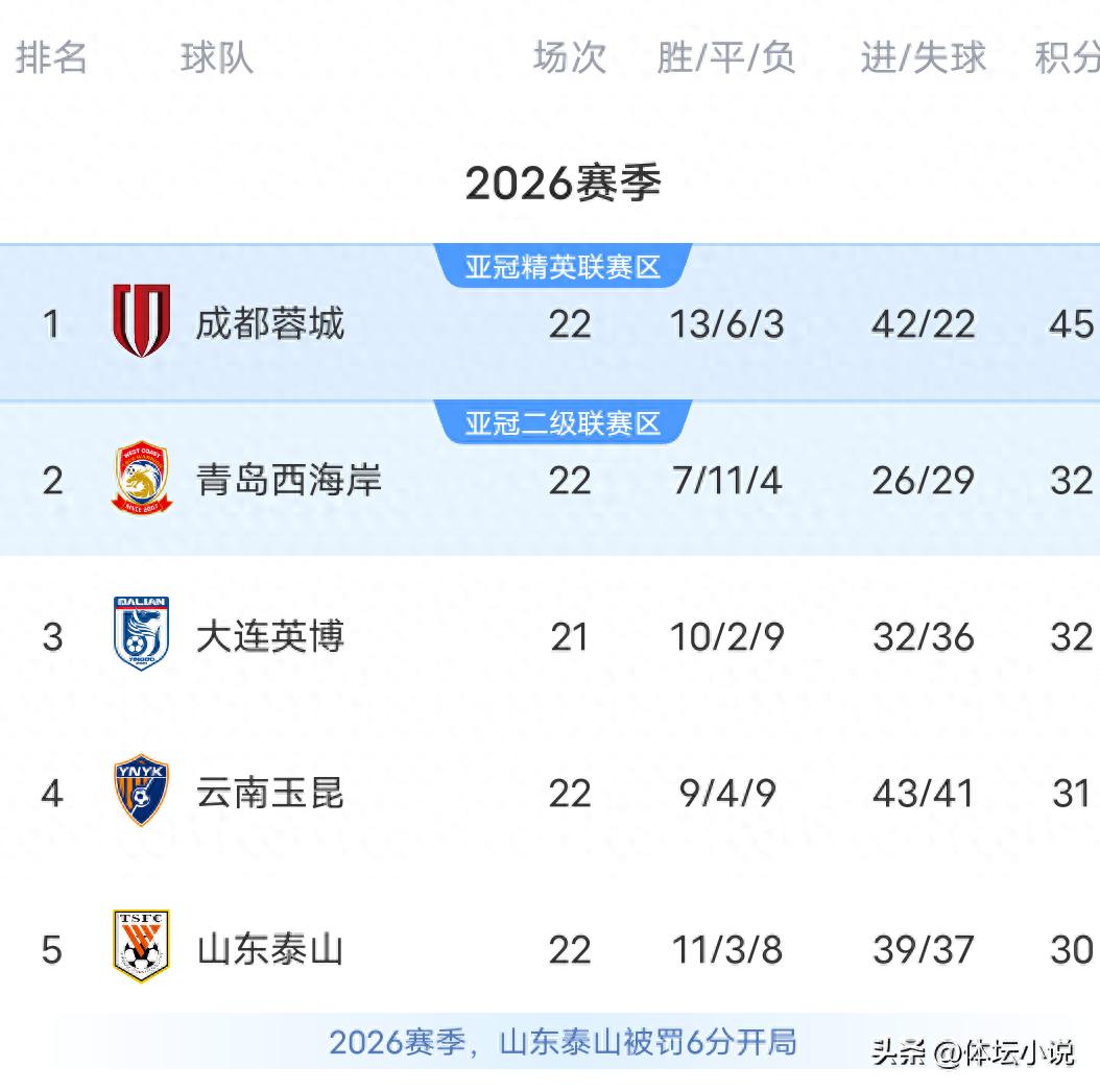 Chinese Super League standings in chaos! Taishan 2-1 last-gasp win over Tianjin, Chongqing winless in 6 rounds, West Coast back to second.
