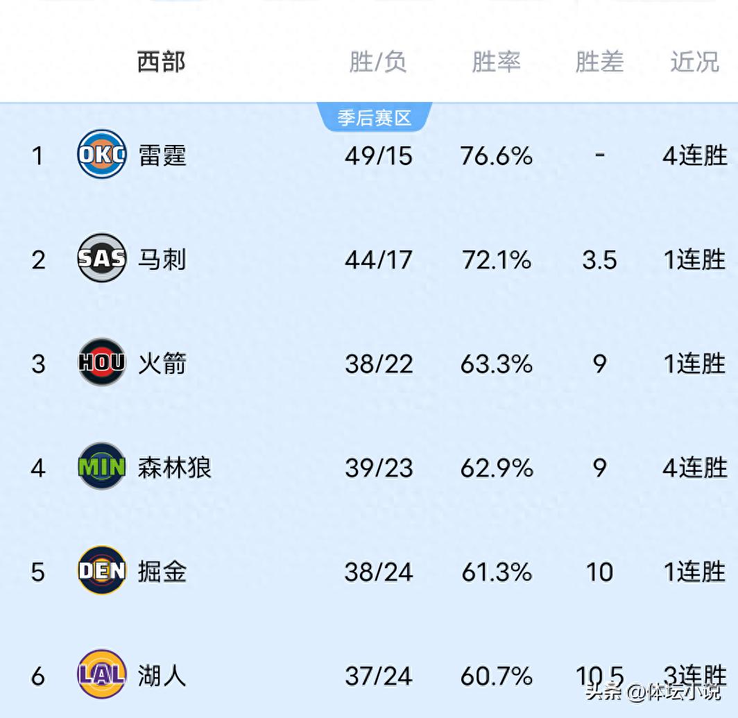 With the Thunder narrowly winning, the Trail Blazers capturing the Grizzlies, and the Clippers defeating the Pacers, the NBA Western Conference standings are released.