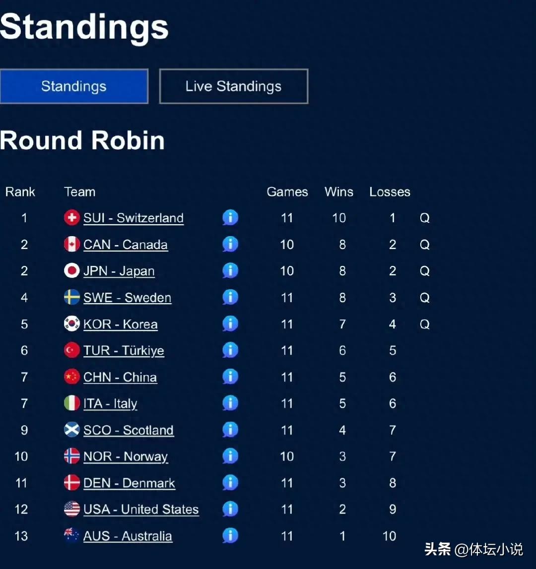 Women's Curling World Championship Standings: Five Teams Advance, China Falls to Seventh with 4-6 Loss to Korea &amp; Top-Six Race Tightens
