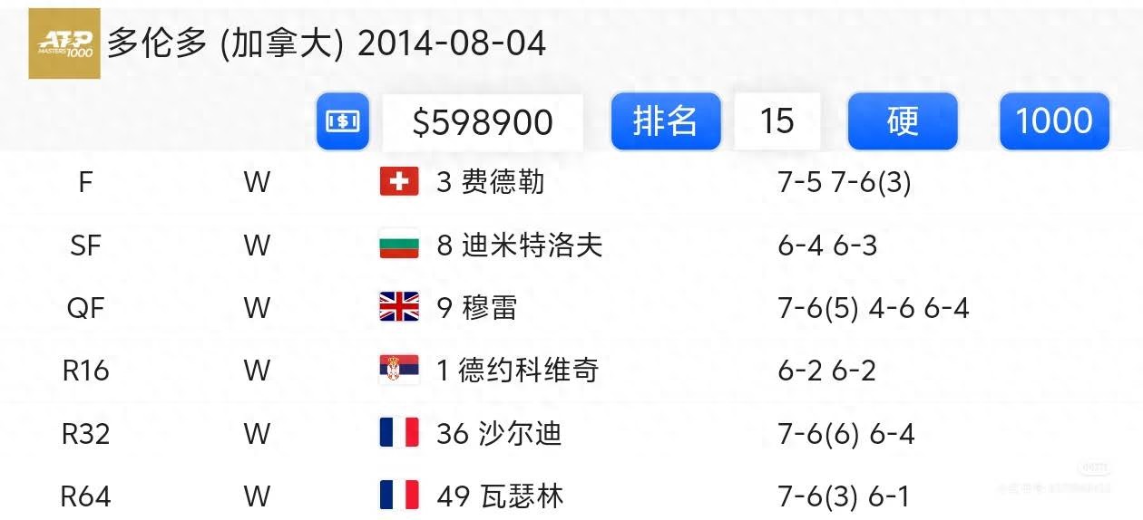 The prestigious Masters tournaments have all featured Djokovic!