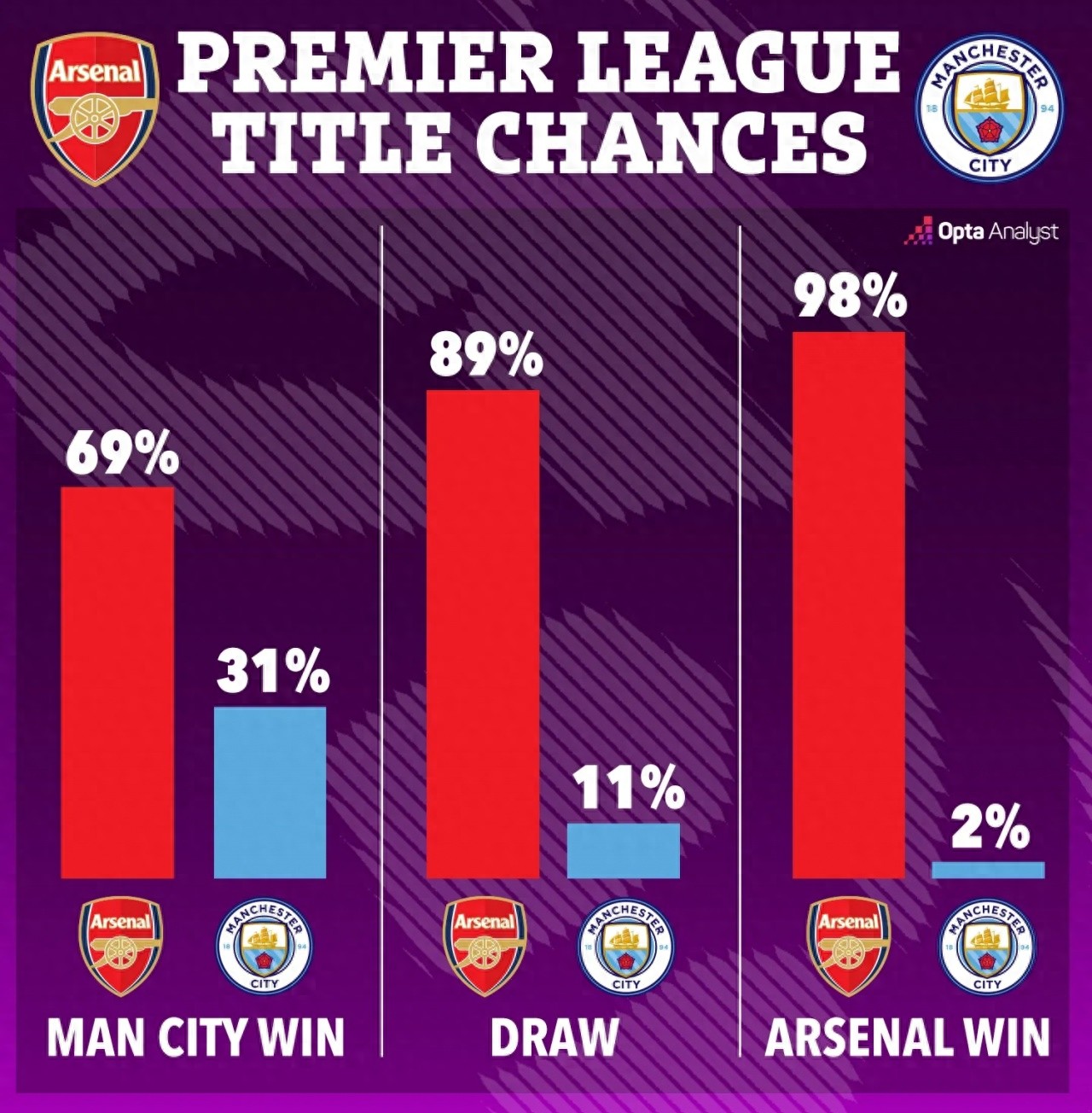 Opta supercomputer predicts Arsenal's title probability remains nearly 70% even if they lose away to Man City, but fans hold opposing views.