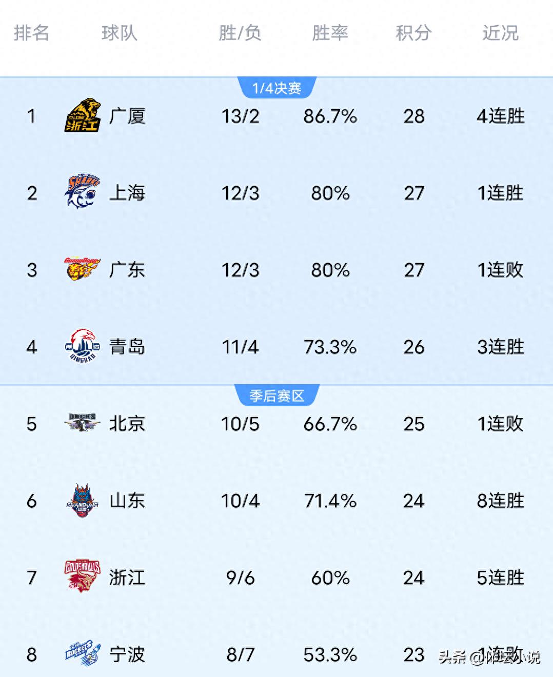With Liaoning narrowly defeating Xinjiang, Tongxi crushing Shenzhen, and Beijing losing to Shanxi, the latest CBA standings have been released.