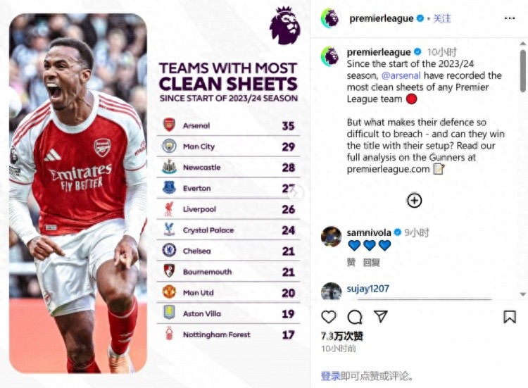 Arsenal, the Premier League's strongest defensive shield, has kept 35 clean sheets so far in the 2023-24 season, leading by a huge margin.