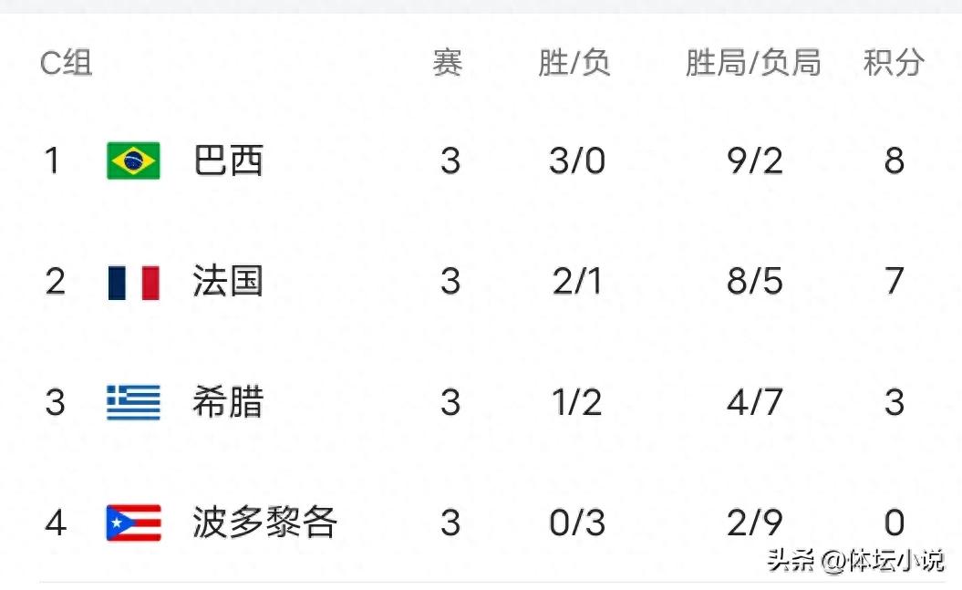 A 3-0 defeat leaves the Chinese women&#39;s volleyball team with no margin for error as they face the Dominican Republic to fight for first place in the group, under immense pressure.