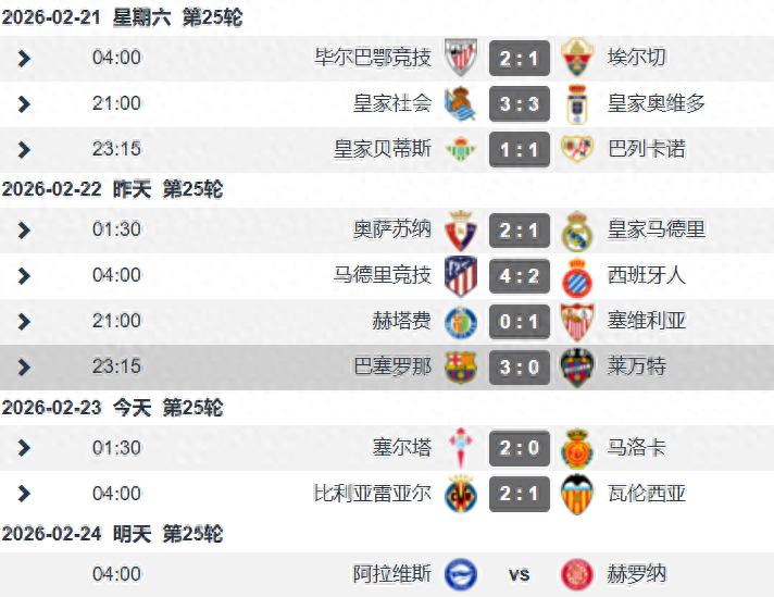 The La Liga top spot has changed hands for two consecutive weeks. Real Madrid's loss has exposed deep-rooted issues, while Barcelona's victory has brought them back to the summit.