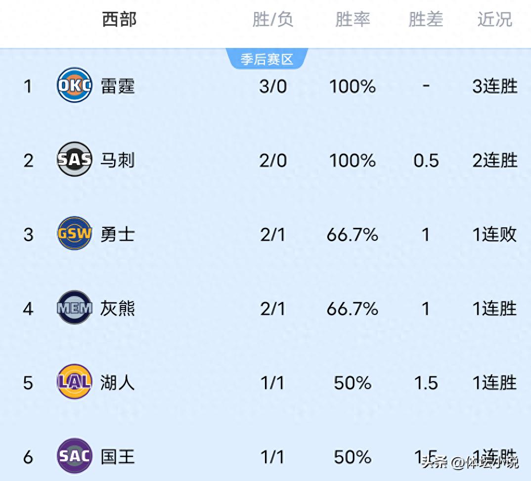 With the Thunder defeating the Hawks, the Nuggets dominating the Suns, and the Pacers suffering a heavy loss, the latest NBA Western Conference standings have been released.