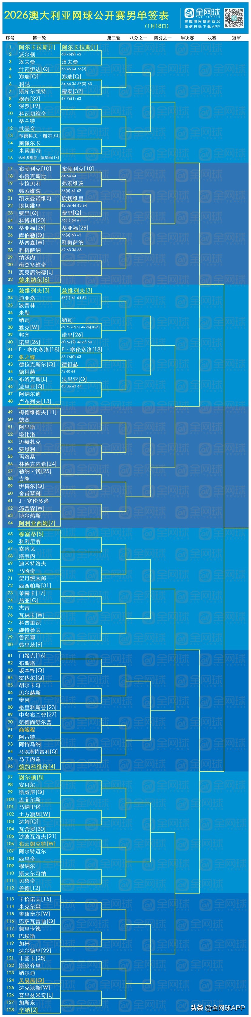 2026 Australian Open Chinese Men's and Women's Singles Draw Update (1.18)