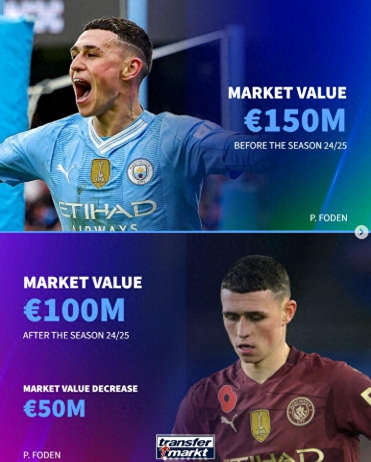 Premier League players have lost value this season: the top 8 Manchester City occupies 4 seats, and Foden plummeted by half a billion euros to lead the way
